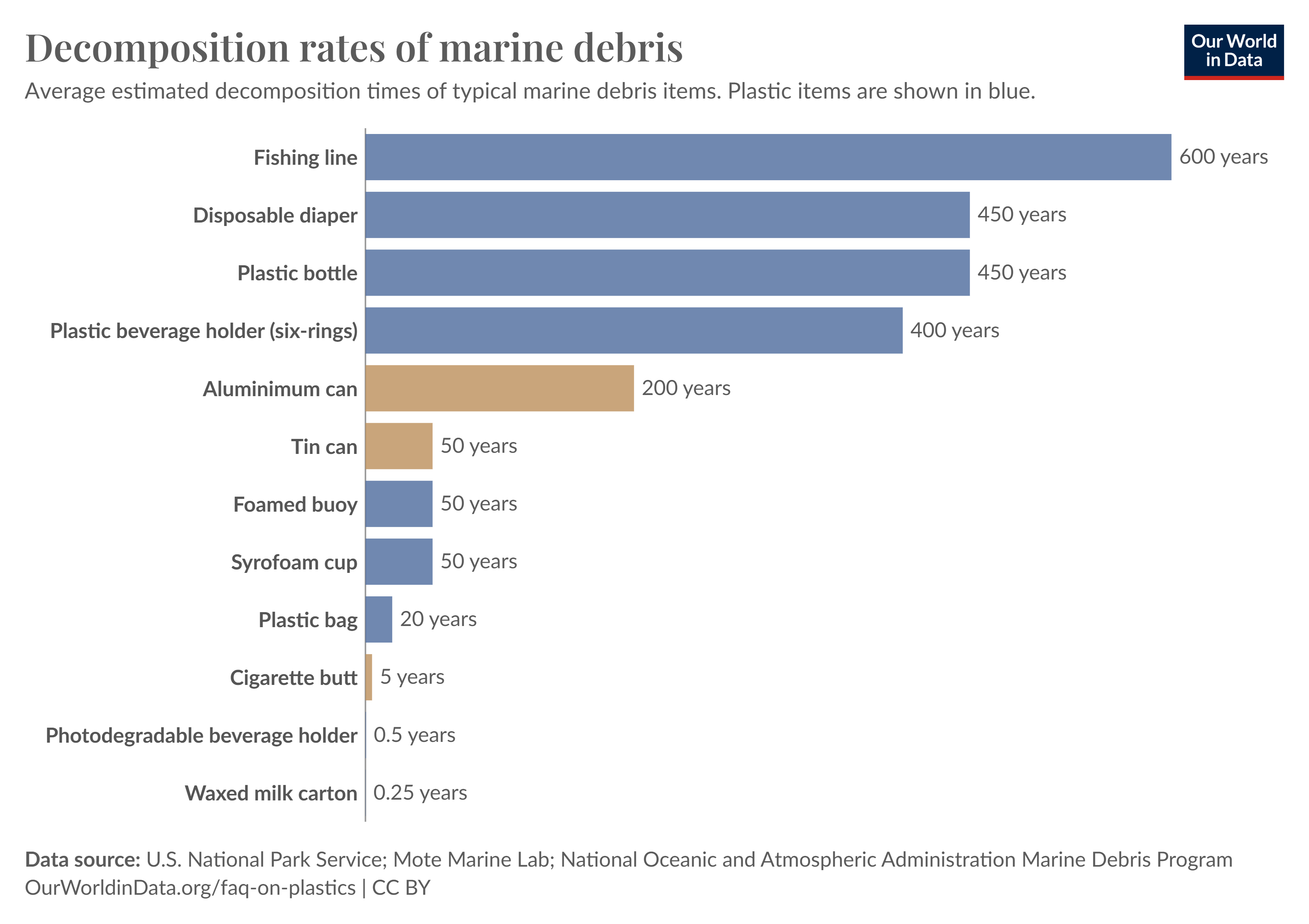 Average estimated decomposition time of typical marine debris items.